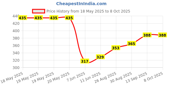 industrybuying.com ALLEGRO MICROSYSTEMS MOTOR DRIVER, MICROSTEPPING, 24TSSOP, A4982SLPTR-T allegro microsystems Price History Graph from 18 May 2025 to 8 Oct 2025