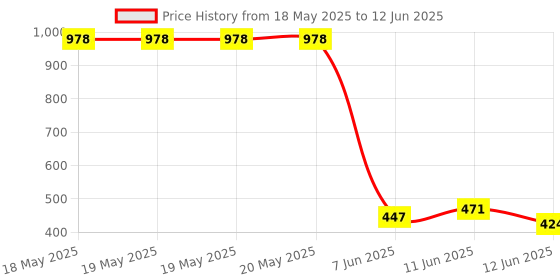 industrybuying.com ALLEGRO MICROSYSTEMS MOTOR DRIVER, STEPPER, 2 O/P, TSSOP-28, A3977SLPTR-T allegro microsystems Price History Graph from 18 May 2025 to 12 Jun 2025