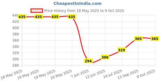 industrybuying.com ALLEGRO MICROSYSTEMS MOTOR DRIVER, STEPPER, 2A, QFN-28, A4988SETTR-T allegro microsystems Price History Graph from 18 May 2025 to 7 Oct 2025