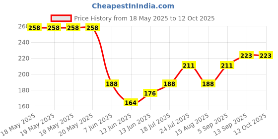industrybuying.com ALLEGRO MICROSYSTEMS MOTOR DVR, FULL, 10MSOP, A4952ELYTR-T allegro microsystems Price History Graph from 18 May 2025 to 12 Oct 2025