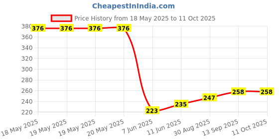 industrybuying.com ALLEGRO MICROSYSTEMS MOTOR DVR, FULL, BRDG, 8SOIC, A4950ELJTR-T allegro microsystems Price History Graph from 18 May 2025 to 11 Oct 2025