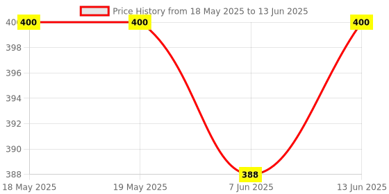 industrybuying.com ALLEGRO MICROSYSTEMS REPLACEMENT FOR ACS712ELCTR-30A-T, ACS723LLCTR-40AB-T allegro microsystems Price History Graph from 18 May 2025 to 13 Jun 2025