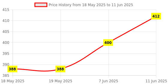 industrybuying.com ALLEGRO MICROSYSTEMS REPLACEMENT FOR ACS713ELCTR-20A-T, ACS723LLCTR-20AU-T allegro microsystems Price History Graph from 18 May 2025 to 11 Jun 2025