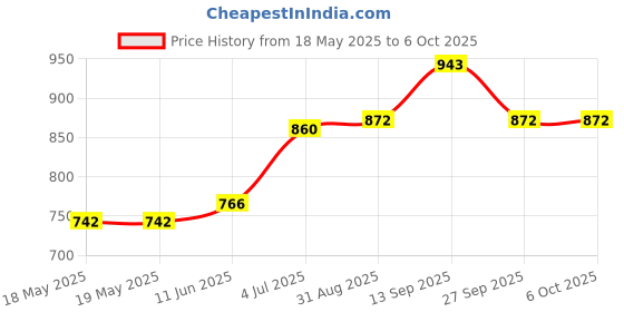 industrybuying.com ALLEGRO MICROSYSTEMS REPLACEMENT FOR ACS758ECB-200U-PFF-T, ACS770ECB-200U-PFF-T allegro microsystems Price History Graph from 18 May 2025 to 6 Oct 2025