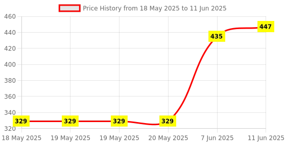 industrybuying.com ALLEGRO MICROSYSTEMS STEPPER MOTOR DRIVER, -20 TO 85 DEG C, A3982SLBTR-T allegro microsystems Price History Graph from 18 May 2025 to 11 Jun 2025