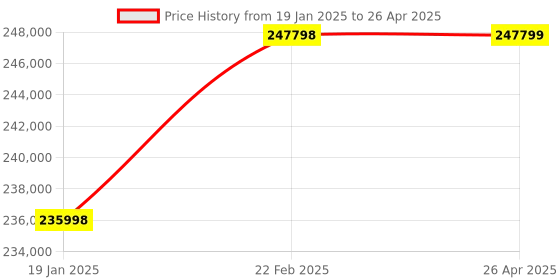industrybuying.com Allen-Bradley CompactLogix 2 MB Ethernet Controller, 1769-L33ER allen-bradley Price History Graph from 19 Jan 2025 to 26 Apr 2025