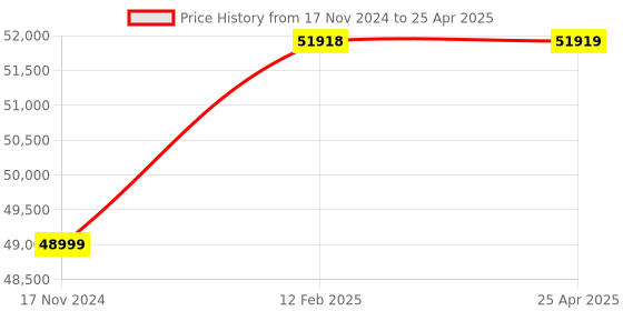industrybuying.com Allen-Bradley CompactLogix 6 Pt A/I and A/O Module, 1769-IF4XOF2 allen-bradley Price History Graph from 17 Nov 2024 to 25 Apr 2025