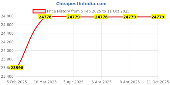 industrybuying.com Allen-Bradley CompactLogix AC 2A/0.8A Power Supply, 1769-PA2 allen-bradley Price History Graph from 5 Feb 2025 to 11 Oct 2025