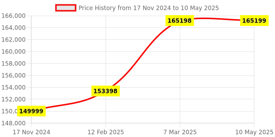 industrybuying.com Allen-Bradley CompactLogix L19 1 MB Memory Controller, 1769-L19ER-BB1B allen-bradley Price History Graph from 17 Nov 2024 to 10 May 2025