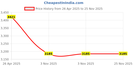 industrybuying.com Allen Cooper AC 1584 Leather Composite Toe Tan Safety Boot, Size (9 UK/India) allen cooper Price History Graph from 26 Apr 2025 to 24 Nov 2025