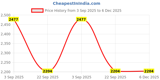 industrybuying.com Allen Cooper Composite Toe Safety Shoes Low Ankle PU Sole Size 7 UK/India Grey, ACF 11711 allen cooper Price History Graph from 3 Sep 2025 to 6 Dec 2025
