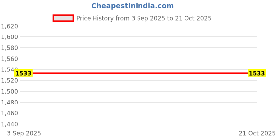 industrybuying.com Allen Cooper Double Duty Safety Shoes Composite Toe Low Ankle PU Sole Size 6 UK/India Black, DD 77156 allen cooper Price History Graph from 3 Sep 2025 to 21 Oct 2025