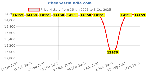 industrybuying.com Allespack Automatic Tape Dispenser Machine M-1000 allespack Price History Graph from 16 Jan 2025 to 7 Oct 2025