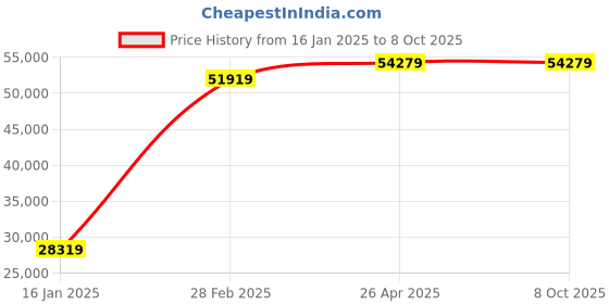industrybuying.com Allespack Manual L Sealer LS-1520 allespack Price History Graph from 16 Jan 2025 to 8 Oct 2025