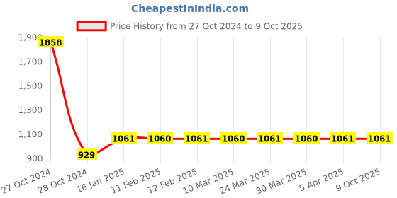 industrybuying.com Allespack Manual PP Strap Roll 12mm allespack Price History Graph from 27 Oct 2024 to 9 Oct 2025