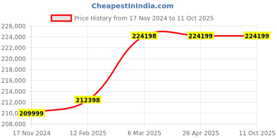 industrybuying.com Allespack Paper Banding Machine WK02-30 allespack Price History Graph from 17 Nov 2024 to 10 Oct 2025