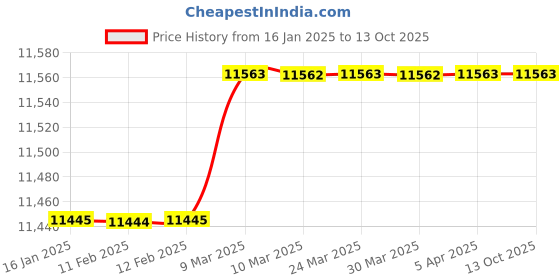 industrybuying.com Allespack Pneumatic Stapler MS-80-16 Pro allespack Price History Graph from 16 Jan 2025 to 13 Oct 2025