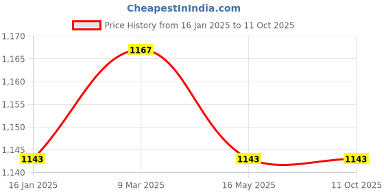 industrybuying.com Allespack Semi Automatic PP Strap Roll 12mm allespack Price History Graph from 16 Jan 2025 to 11 Oct 2025