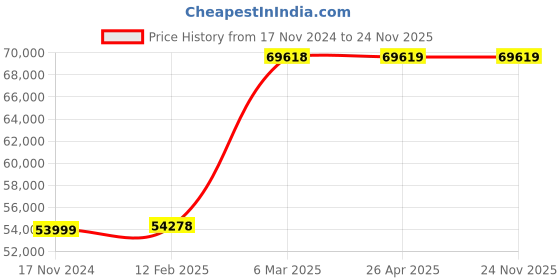 industrybuying.com Allespack Shrink Tunnel 4525 allespack Price History Graph from 17 Nov 2024 to 23 Nov 2025