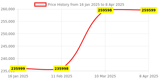 industrybuying.com Allespack TP-6000 Fully Automatic Strapping Machine allespack Price History Graph from 16 Jan 2025 to 8 Apr 2025