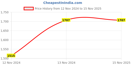 industrybuying.com AllExtreme 10W High Intensity Led Projector Lamp Stylish Dual Ring COB LED Headlight with Hi/Low Beam and Flasher Function for All Bikes (Blue & Red, 2 Pcs) allextreme Price History Graph from 12 Nov 2024 to 15 Nov 2025