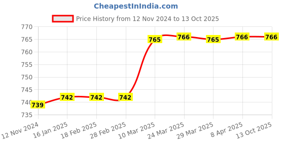 industrybuying.com AllExtreme AE6008 Steering Wheel Lock with Keys Extendable Hook Retractable Guard allextreme Price History Graph from 12 Nov 2024 to 13 Oct 2025