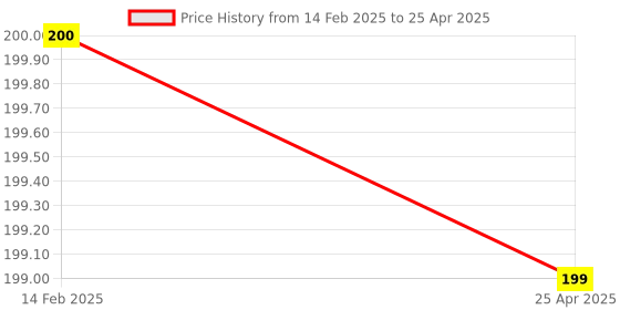 industrybuying.com AllExtreme AENET001 Assorted Bungeee Net with 6 Hooks for Bikes allextreme Price History Graph from 14 Feb 2025 to 25 Apr 2025