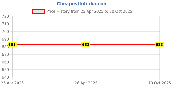 industrybuying.com Allextreme Bike Stand Extender Pad Support Plate for Parking of Royal Enfield Meteor 350, ALL-STD007 allextreme Price History Graph from 25 Apr 2025 to 9 Oct 2025