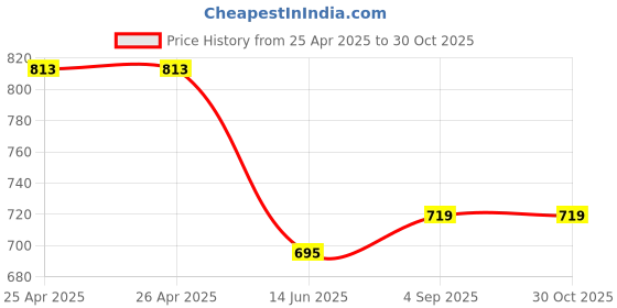 industrybuying.com AllExtreme Car Door Foot Step Sill Plate Mirror Finish Silver Stainless Stee Compatible For Altroz (Set of 4) allextreme Price History Graph from 25 Apr 2025 to 30 Oct 2025
