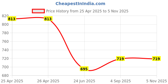 industrybuying.com AllExtreme Car Door Foot Step Sill Plate Mirror Finish Silver Stainless Stee Compatible For i10 (Set of 4) allextreme Price History Graph from 25 Apr 2025 to 3 Nov 2025