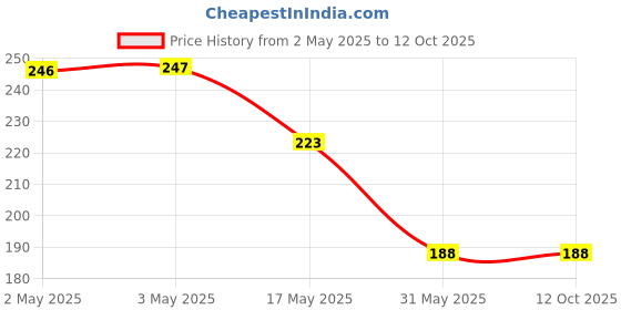 industrybuying.com AllExtreme Car Mirror Anti-Fog Film with Nano Coating Anti Glare Scratch Resistant 100 X 100 mm Round Shape (Set of 2) allextreme Price History Graph from 2 May 2025 to 12 Oct 2025