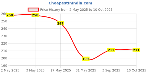 industrybuying.com AllExtreme Car Mirror Anti-Fog Film with Nano Coating Anti Glare Scratch Resistant 110 x 85 mm Round Shape (Set of 2) allextreme Price History Graph from 2 May 2025 to 10 Oct 2025