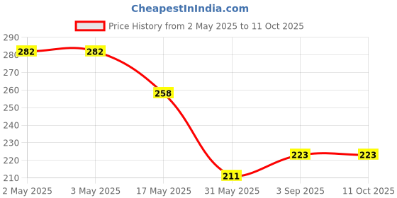 industrybuying.com AllExtreme Car Mirror Anti-Fog Film with Nano Coating Anti Glare Scratch Resistant 150 X 100 mm Oval Shape (Set of 2) allextreme Price History Graph from 2 May 2025 to 10 Oct 2025