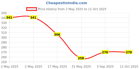 industrybuying.com AllExtreme Car Mirror Anti-Fog Film with Nano Coating Anti Glare Scratch Resistant 165 X 140 mm Rectangle Shape (Set of 2) allextreme Price History Graph from 2 May 2025 to 10 Oct 2025