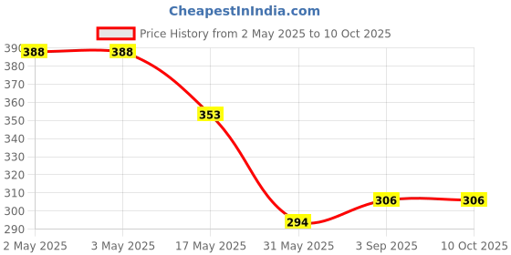 industrybuying.com AllExtreme Car Mirror Anti-Fog Film with Nano Coating Anti Glare Scratch Resistant 175 X 200 mm Rectangle Shape (Set of 2) allextreme Price History Graph from 2 May 2025 to 10 Oct 2025