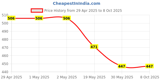 industrybuying.com Allextreme Car Trash Can Mini Dustbin Compact and Space Saving Design Black Color for Cars, ALX-0NJ0 allextreme Price History Graph from 29 Apr 2025 to 8 Oct 2025