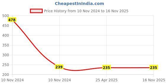 industrybuying.com AllExtreme EX06L3T 6 LED Fog Light White Light Waterproof Mirror Mount Driving Work Lamp for Motorcycles and Cars (10W, 2 PCs) allextreme Price History Graph from 10 Nov 2024 to 15 Nov 2025