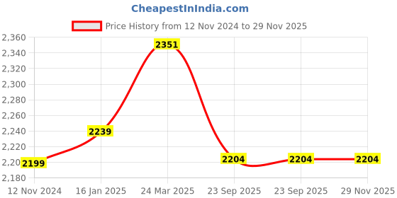 industrybuying.com AllExtreme EX099 Dolphin Style Silencer Compatible for Royal Enfield BS3, BS4, 350cc, 500cc - Black allextreme Price History Graph from 12 Nov 2024 to 28 Nov 2025