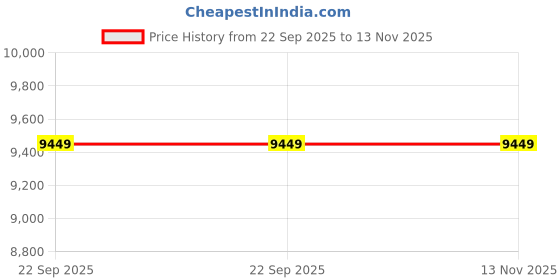industrybuying.com AllExtreme ‎EX22FG Alloy Wheel 18 inch Front and Rear, CD Deluxe Splendor & Passion Pack of 2 allextreme Price History Graph from 22 Sep 2025 to 13 Nov 2025