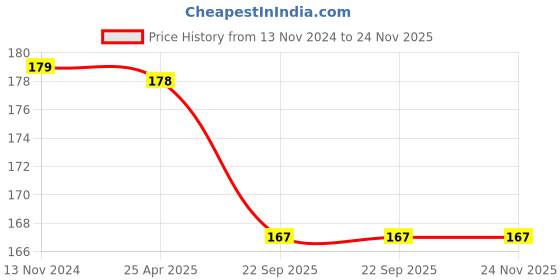 industrybuying.com AllExtreme EX2KCTI Key Shell Soft Silicon (90 g ) - ‎Black allextreme Price History Graph from 13 Nov 2024 to 24 Nov 2025
