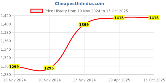 industrybuying.com AllExtreme EX36W2P 12 LED Spot Lamp with Red&Blue Strobe Flood Beam Driving Lamp(36 W,White,2pc) allextreme Price History Graph from 10 Nov 2024 to 12 Oct 2025
