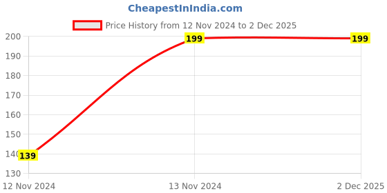 industrybuying.com AllExtreme EX3CRK Silicone 3 Buttons Car Remote Key Cover Shell for Mahindra Xuv 500 Black allextreme Price History Graph from 12 Nov 2024 to 2 Dec 2025