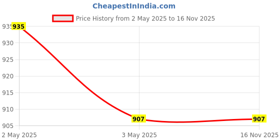 industrybuying.com AllExtreme EX4LF1P 4 LED Fog Light Bar Flood LED Work Light Single Row Waterproof Driving Lamp Universal for Car Motorcycle Bike (12W, 1 Pc) allextreme Price History Graph from 2 May 2025 to 15 Nov 2025