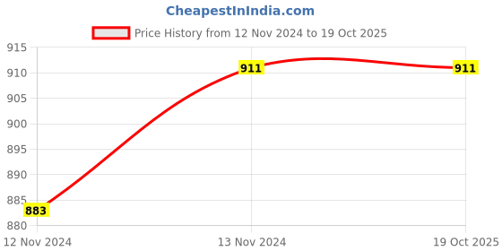 industrybuying.com AllExtreme EX4LF2P 4 LED Fog Light 12W- Set of 2 allextreme Price History Graph from 12 Nov 2024 to 18 Oct 2025