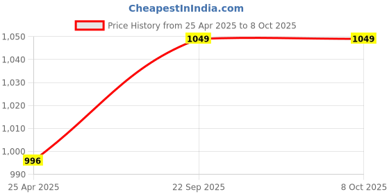 industrybuying.com AllExtreme EX9FGW2 9 LED Spot Lamp with Fixed Safety Grill Mounting Bracket (27 W,White,2pc) allextreme Price History Graph from 25 Apr 2025 to 8 Oct 2025