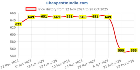 industrybuying.com AllExtreme EXBAL1R SS Anti Theft Handlebar Lock for Bike, Scooter, Moped Atv, Throttle Brake Red allextreme Price History Graph from 12 Nov 2024 to 28 Oct 2025