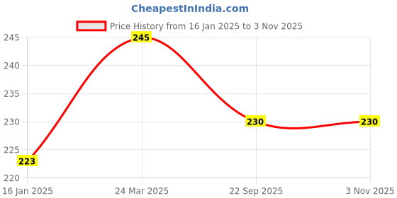 industrybuying.com AllExtreme EXBCNLB ‎Stainless Steel Anti Theft 4 Digit Resettable Bike Cable Lock allextreme Price History Graph from 16 Jan 2025 to 2 Nov 2025