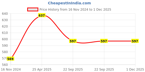 industrybuying.com AllExtreme EXCVM01 Rear Wiew Mirror Compatible for Bikes & Motorcycles - Black allextreme Price History Graph from 16 Nov 2024 to 30 Nov 2025