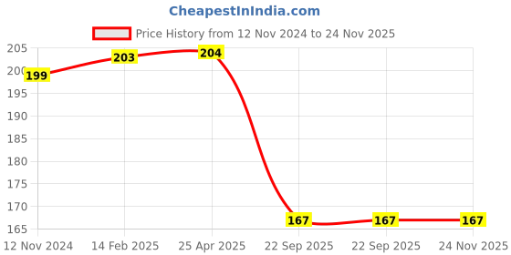 industrybuying.com AllExtreme EXDBOC2 Disk Brake Reservoir Cover Compatible for Royal Enfield Bullet Himalayan - Silver allextreme Price History Graph from 12 Nov 2024 to 24 Nov 2025