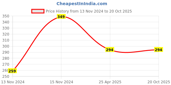 industrybuying.com AllExtreme EXDRLZ2 LED DRL for All Bikes and Cars (White,2pc) allextreme Price History Graph from 13 Nov 2024 to 20 Oct 2025